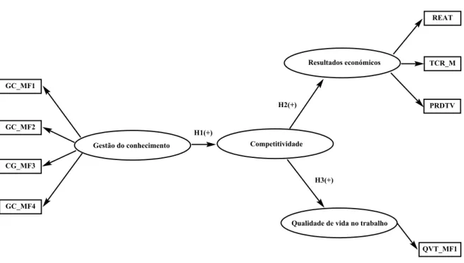 Figura 2. Modelo de medida proposto