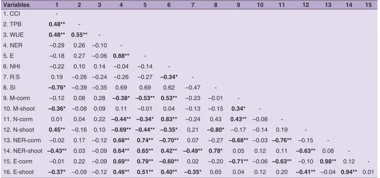 Table 4. Pearson correlation coefficients of the analysed traits of taro (C. esculenta) in control and drought stress conditions