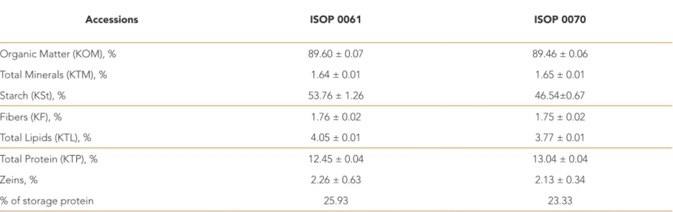 Table 2. Overall mean value (% DW) and standard deviation for each of the quality-related traits of maize kernels determined from “Milho da Terra” (ISOP 0061) and “Milho Santana” (ISOP 0070) landraces