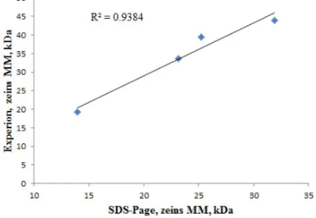 Figure 1. Comparison of zein pattern obtained from commercial  extract (Sigma), using SDS-PAGE 12% gel and chip electrophoresis