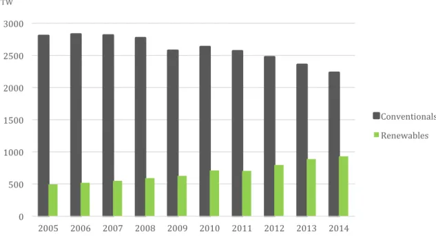 Figure 3: Gross Electricity Generation in the EU 