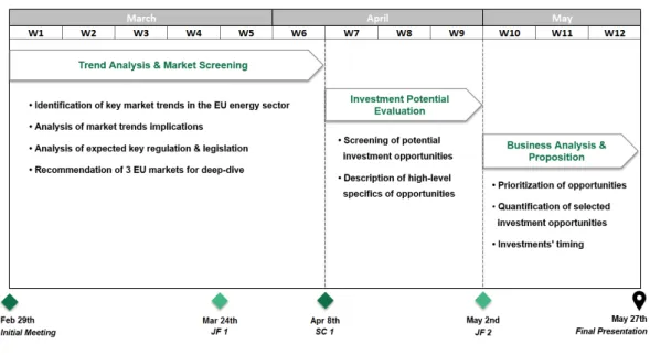 Table 1: Gantt Chart encompassing development of the project 