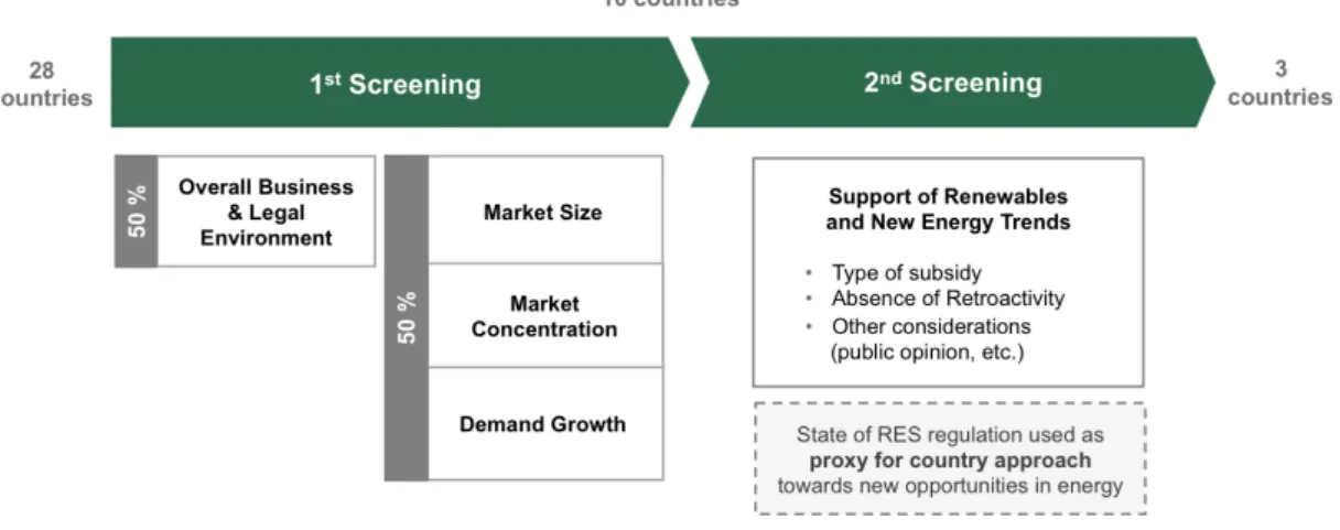Figure 2: Country Screening Process 