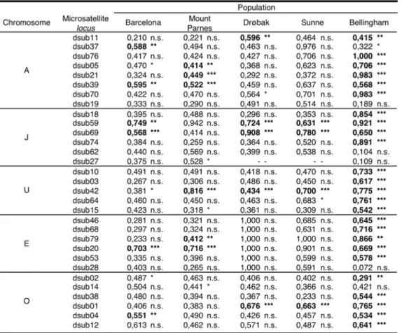 Table 5) in markers located inside the inversion O 7 , dsub02 for Barcelona and dsub14  for Mount Parnes