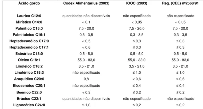 Tabela 1 - Composição do azeite em ácidos gordos   (Boskou et al, 2006 e reg. (CEE) nº2568/91) 