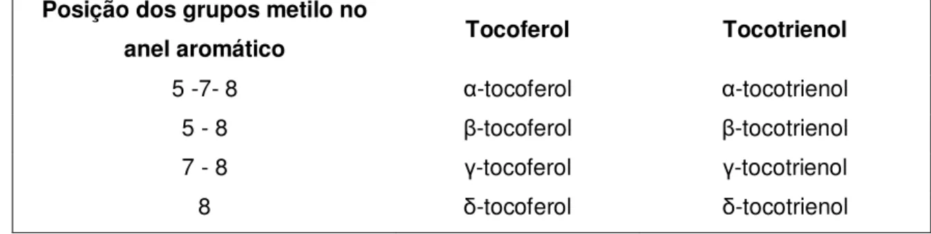 Tabela 2 - Isómeros do tocoferol e do tocotrienol  
