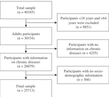 Fig. 1 Flow chart diagram of participants.