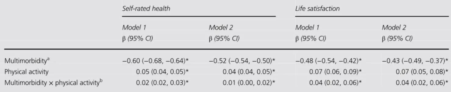 Table 3 Main and interaction effect of multimorbidity and physical activity on self-rated health and life satisfaction of European adults in 2014