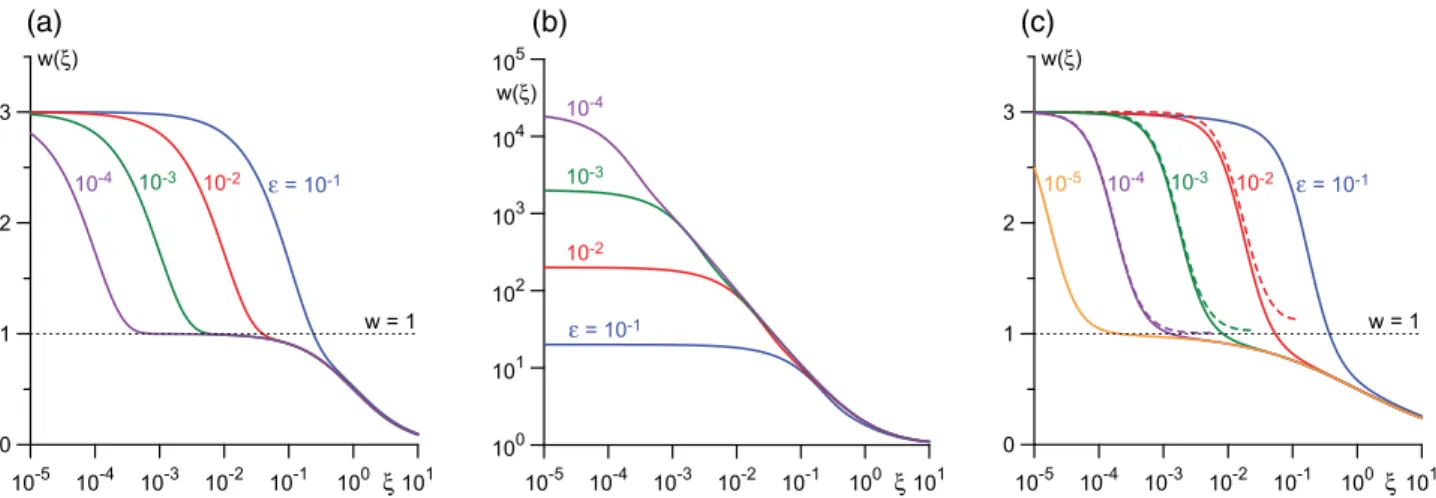FIG. 1. Mathematical examples illustrating different scenarios of plasma-sheath transition