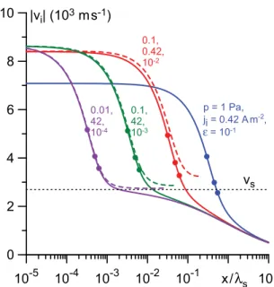 FIG. 3. Plasma-moderately collisional sheath transition. e ¼ k D =D. Solid lines: