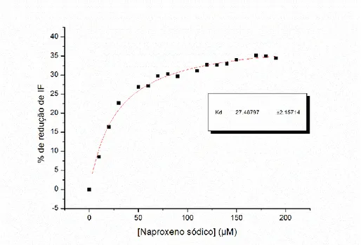 Figura 1: Representação gráfica do ajuste da desativação da fluorescência da  ASH por concentrações crescentes de naproxeno sódico, segundo o modelo de 