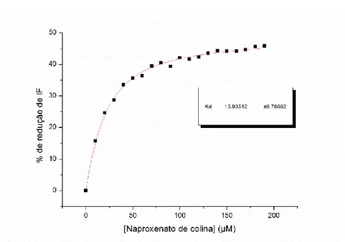 Figura 3: Representação gráfica do ajuste da desativação da fluorescência da  ASH por concentrações crescentes de naproxenato de colina, segundo o modelo 