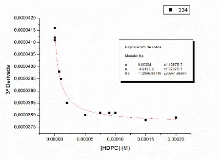 Figura 7: Representação gráfica do ajuste, pelo método de regressão não linear,  dos dados experimentais relativos à terceira derivada do espetro de  absorvância do naproxenato de colina em micelas de HDPC ao λ de 334 nm