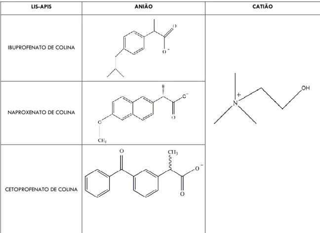 Figura 1 – Fórmulas de estrutura química dos aniões e do catião dos LIs-APIs em estudo