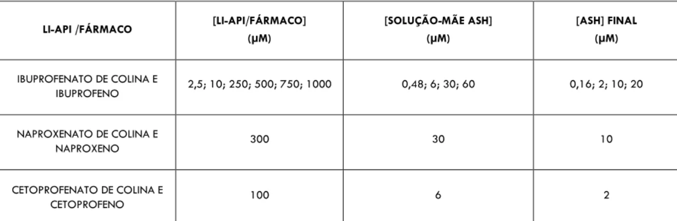 Tabela 2 – Condições otimizadas para a leitura pontual da fluorescência. 