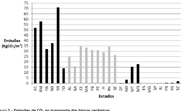 Figura 4 – Emissões de CO 2  no transporte dos blocos de concreto 