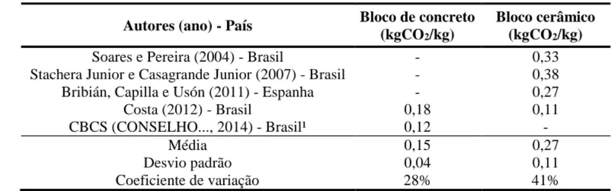 Tabela 2 – Fatores de emissões de CO 2  para bloco de concreto e cerâmico  Autores (ano) - País  Bloco de concreto 