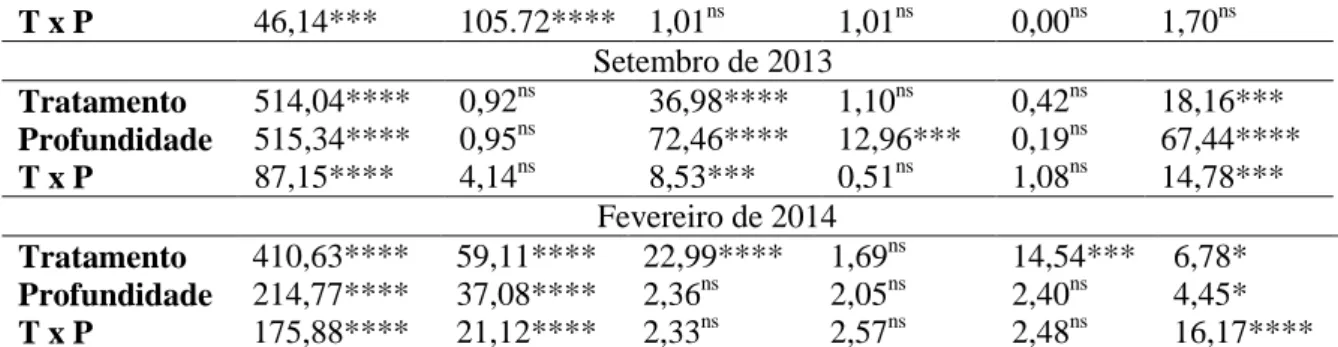 Tabela  4.  Carbono  da  biomassa  microbiana  em  solo  de  Cerrado,  em  sistema  de  Integração  Lavoura-Pecuária  (iLP),  Integração  Lavoura-Pecuária-Floresta  (iLPF),  Cerrado  Nativo  e  Pastagem de baixa produtividade em 4 épocas de amostragem