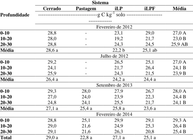 Tabela  7.  Carbono  orgânico  em  solo  de  Cerrado,  em  sistema  de  Integração  Lavoura-Pecuária  (iLP),  Integração  Lavoura-Pecuária-Floresta,  Cerrado  Nativo  e  Pastagem  Degradada  em  4  épocas de amostragem