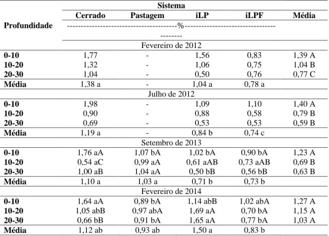 Tabela 9: Quociente microbiano em solo de Cerrado, em sistema de Integração Lavoura- Lavoura-Pecuária (iLP), Integração Lavoura-Lavoura-Pecuária-Floresta, Cerrado Nativo e Pastagem Degradada  em 4 épocas de amostragem