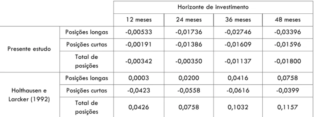 Tabela 5 - Rendibilidade supranormais médias acumuladas obtidas no presente estudo   e no estudo de Holthausen e Larcker (1992) 
