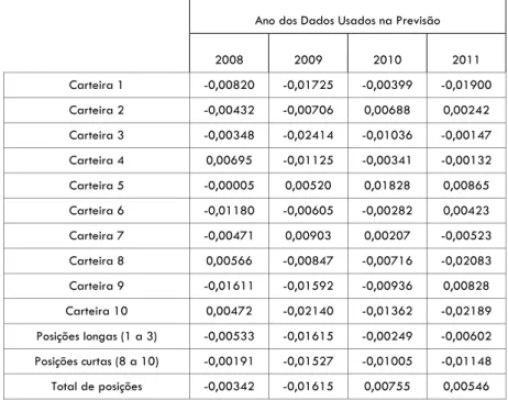 Tabela 6 - Rendibilidades supranormais médias acumuladas para um horizonte   de investimento de 12 meses com dados referente aos anos de 2008 a 2011 