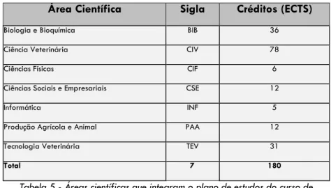 Tabela 5 - Áreas científicas que integram o plano de estudos do curso de   Enfermagem Veterinária 