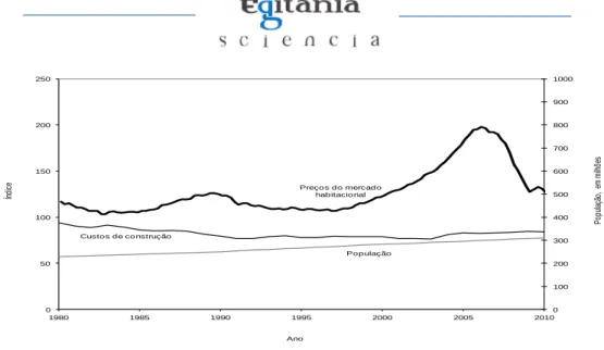 Figura 7: Evolução dos preços do mercado habitacional, dos custos de construção e da  população nos EUA 