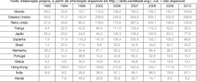 Tabela 2: Valor das Ações negociadas, em percentagem do PIB 