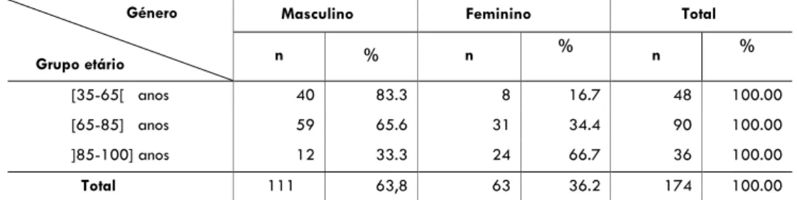 Tabela 1 – Distribuição da amostra tendo em conta o género e os grupos etários. 
