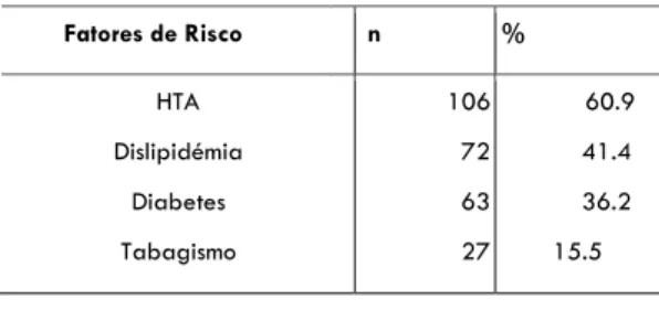 Tabela 2 – Fatores de risco presentes na amostra. 