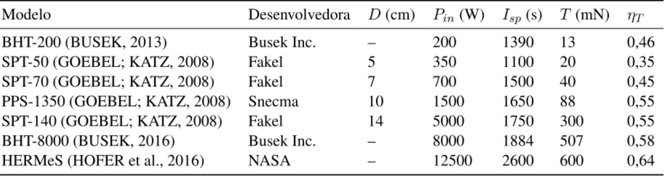 Tabela 1.1: Parâmetros operacionais de alguns modelos de propulsores Hall desenvolvidos ou em desenvolvimento operando em sua condição nominal