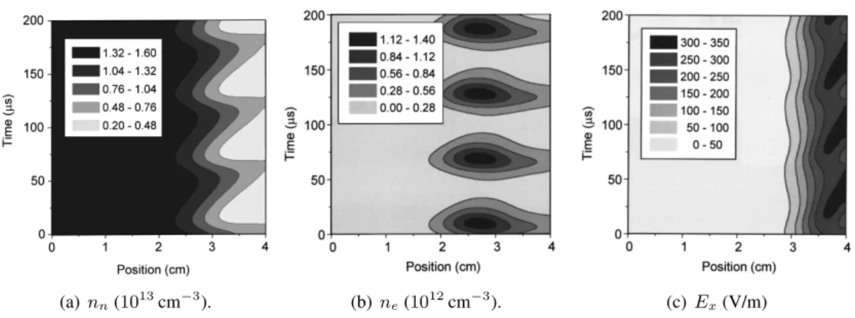 Figura 2.1: Gráficos de contorno demonstrando a dinâmica espacial e temporal do breathing mode em um propulsor SPT-100 (tensão aplicada de 240 V, fluxo de Xe de 5 mg/s e campo magnético com pico de 200 G)