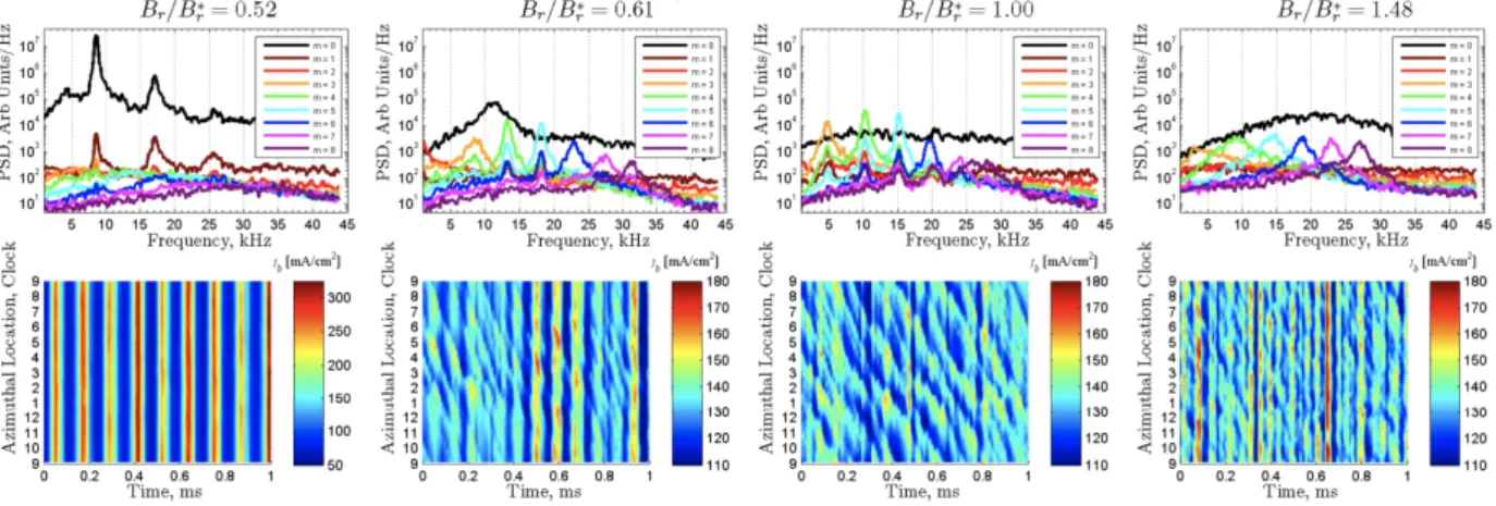 Figura 2.2: Análise espectral de ondas spoke realizada por Sekerak et al. (2015) obtidas por meio da técnica de imageamento de alta velocidade