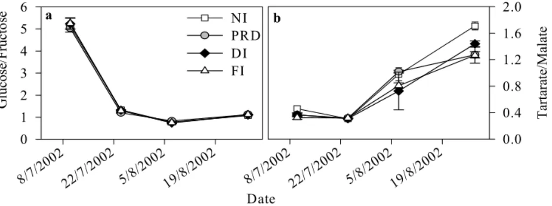 Fig. 4: Organic acid pattern in berries subjected to different irrigation treatments. Values are means ± SE