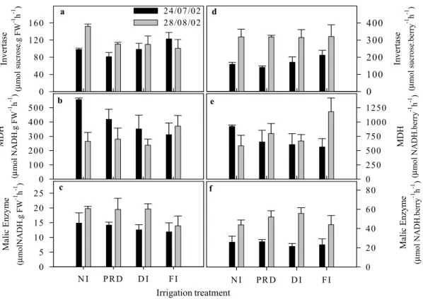Fig. 6: Effects of different irrigation treatments on the activity of invertase, malate dehydrogenase (MDH) and malic enzyme