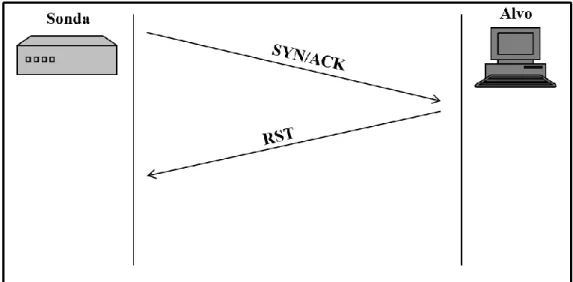 Figura 6 - Porto fechado com SYN/ACK Scanning