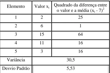 Tabela 1 - Exemplo do cálculo do Desvio Padrão 