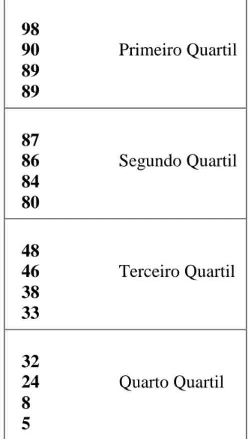 Tabela 2 - Representação de quartis 