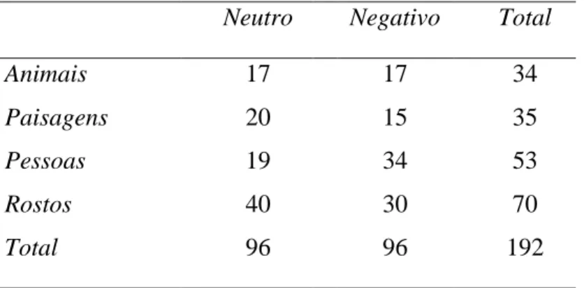 Tabela 2. Categorias semânticas dos estímulos (Experimentos 1 e 2). 