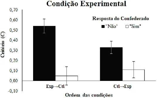Figura 6.  Interação entre resposta do confederado e ordem das condições em C na condição  Experimental