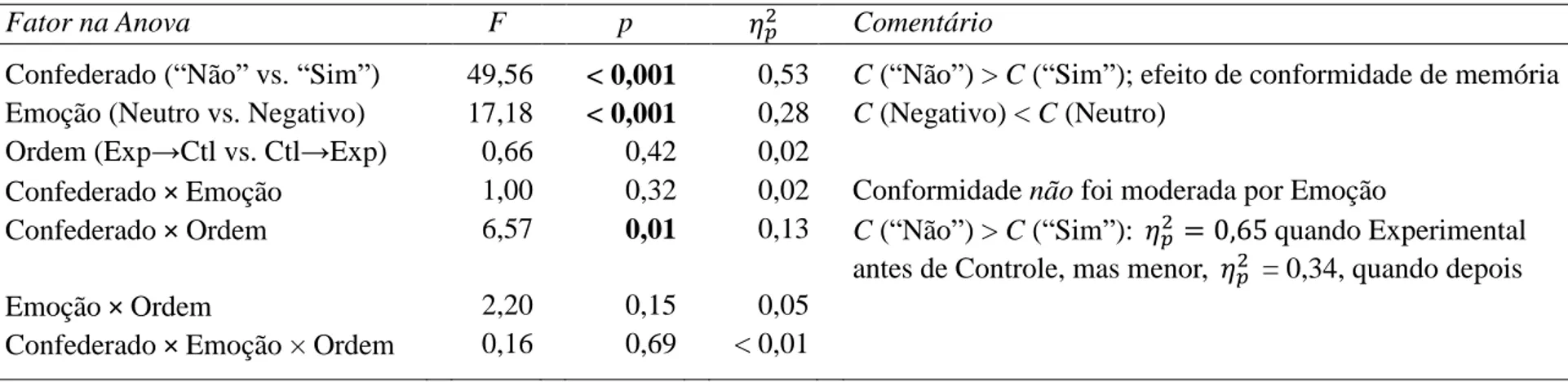 Tabela C6. Anova em d´ somente para a condição Experimental no Experimento 2. Resposta do confederado incluída como fator
