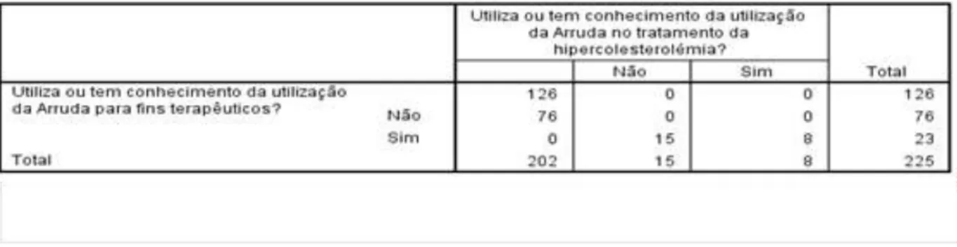 Tabela 6- Relação entre o conhecimento da Arruda para fins terapêuticos e o seu conhecimento ou utilização para o  tratamento da hipercolesterolemia 