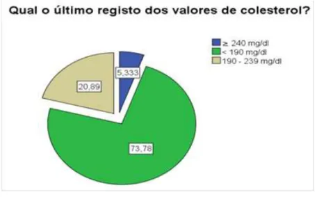 Gráfico 1 – Ivalores de colesterol total indicado por individuo inquirido (%) 