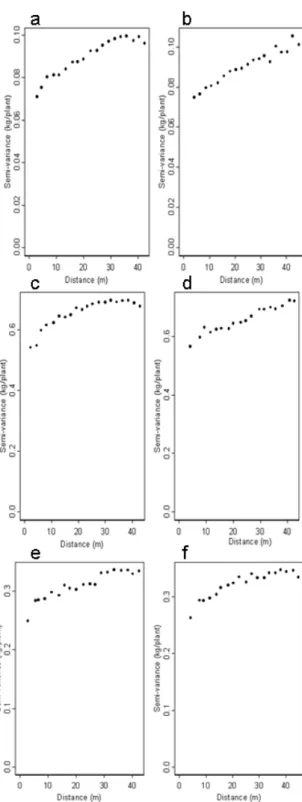 Fig.  2 - Directional  empirical  semivariograms  for                                model  1  fit  residuals  in  the  experimental 