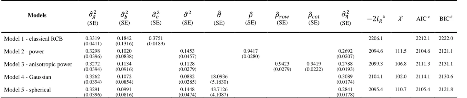 Table 5 - Models fitted to yield data in the Viosinho variety (kg/plant)  Models  O~ § # (SE)  O~ ° # (SE)  O~ V # (SE)  O~ # (SE)  Ï¡ (SE)  Ì~ (SE)  Ì~ _w½(SE)  Ì~ ¶w (SE)  O~ Y #