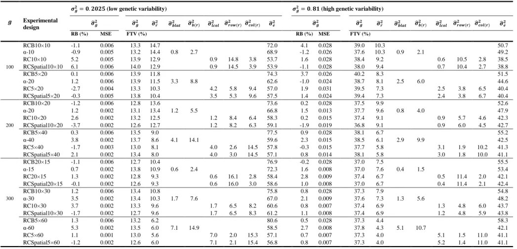 Table 2 -  Relative bias (RB) and mean square error (MSE) of the genotypic variance estimate ( O~ § # ) and fraction of the total variance estimate (FTV) attributable to each  variance component, for two levels of genotypic variance and for 100, 200 and 30