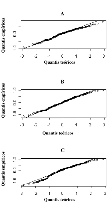Figura 3.2 - Gráficos Q-Q dos quantis empíricos dos EBLUPS  dos  efeitos  genotípicos  de  clones  das  castas  Arinto  (A),  Aragonez  (B)  e  Viosinho  (C)  contra  os  quantis  teóricos  de  uma  distribuição  normal reduzida