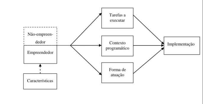 Figura 2 : Modelo conceitual  Fonte: Elaboração própria.