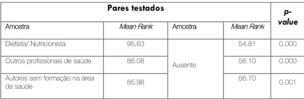 Tabela 3 – Comparação múltipla de medianas relativa ao score da qualidade dos sites tendo em conta  qualificação educacional do autor (Output do teste de Mann-Whitney) 